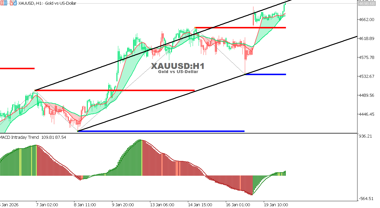 XAU/USD chart on the hourly time frame