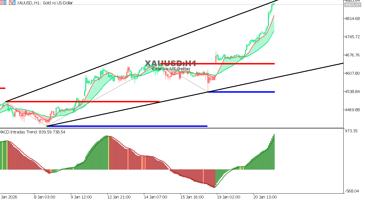 XAU/USD chart on the hourly time frame