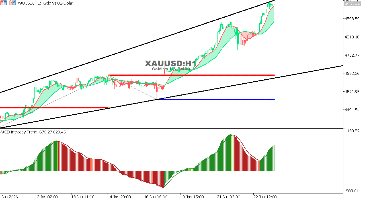 XAU/USD chart on the hourly time frame