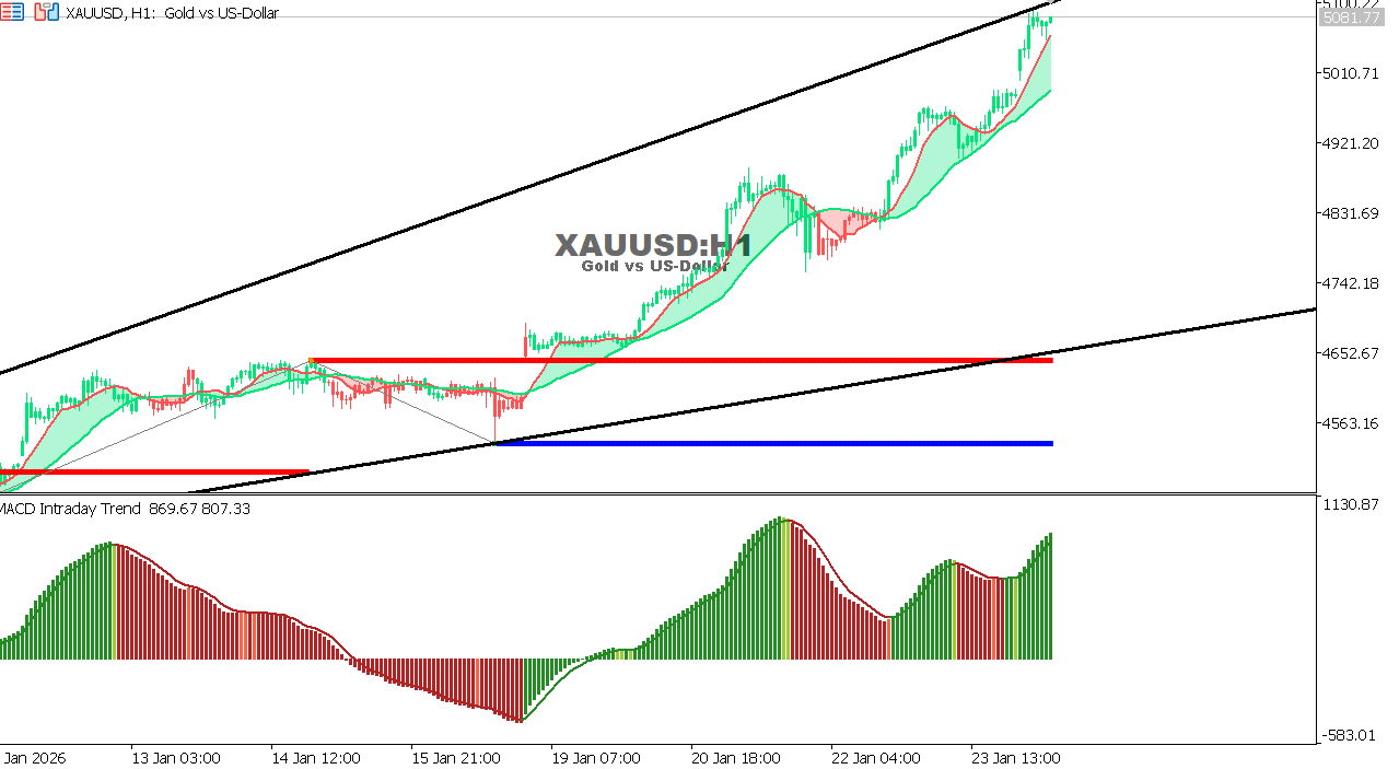XAU/USD chart on the hourly time frame