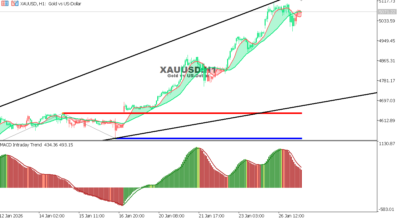 XAU/USD chart on the hourly time frame