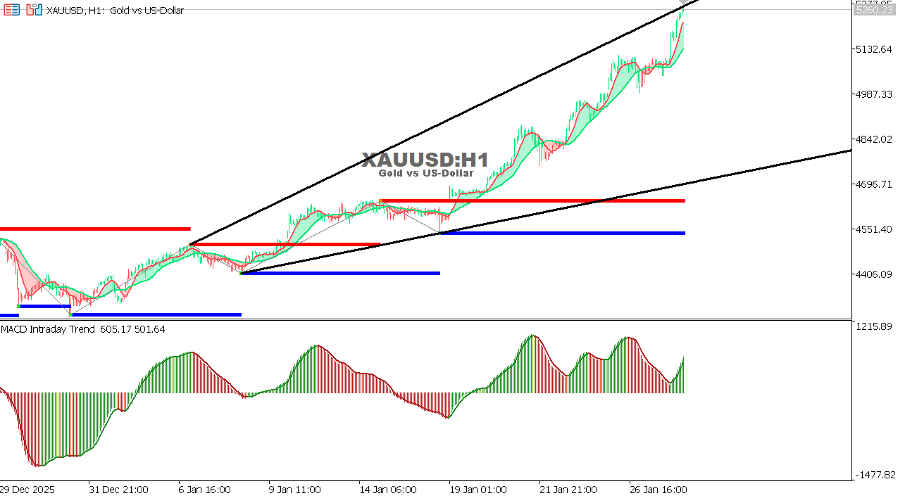 XAU/USD chart on the hourly time frame