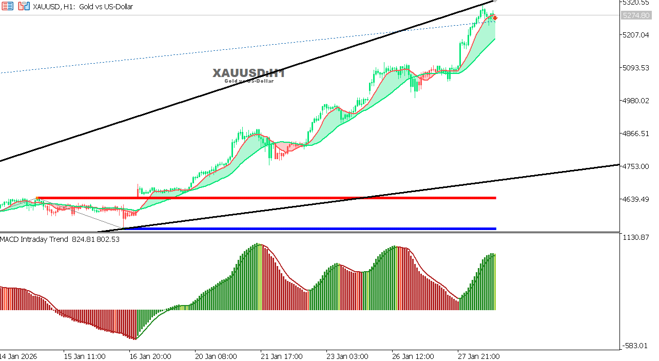 XAU/USD chart on the hourly time frame