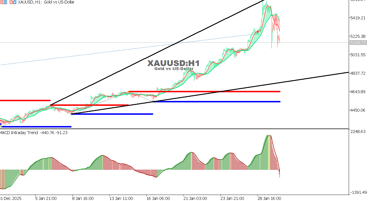 XAU/USD chart on the hourly time frame