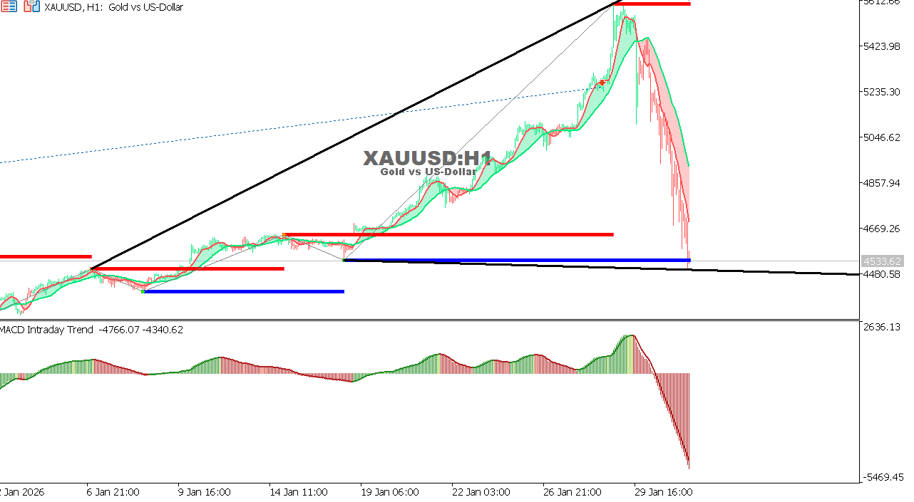 XAU/USD chart on the hourly time frame