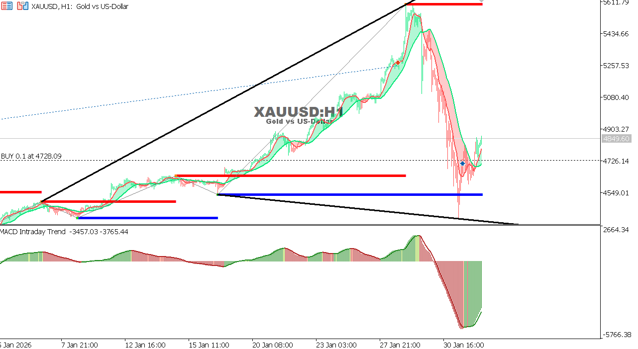 XAU/USD chart on the hourly time frame