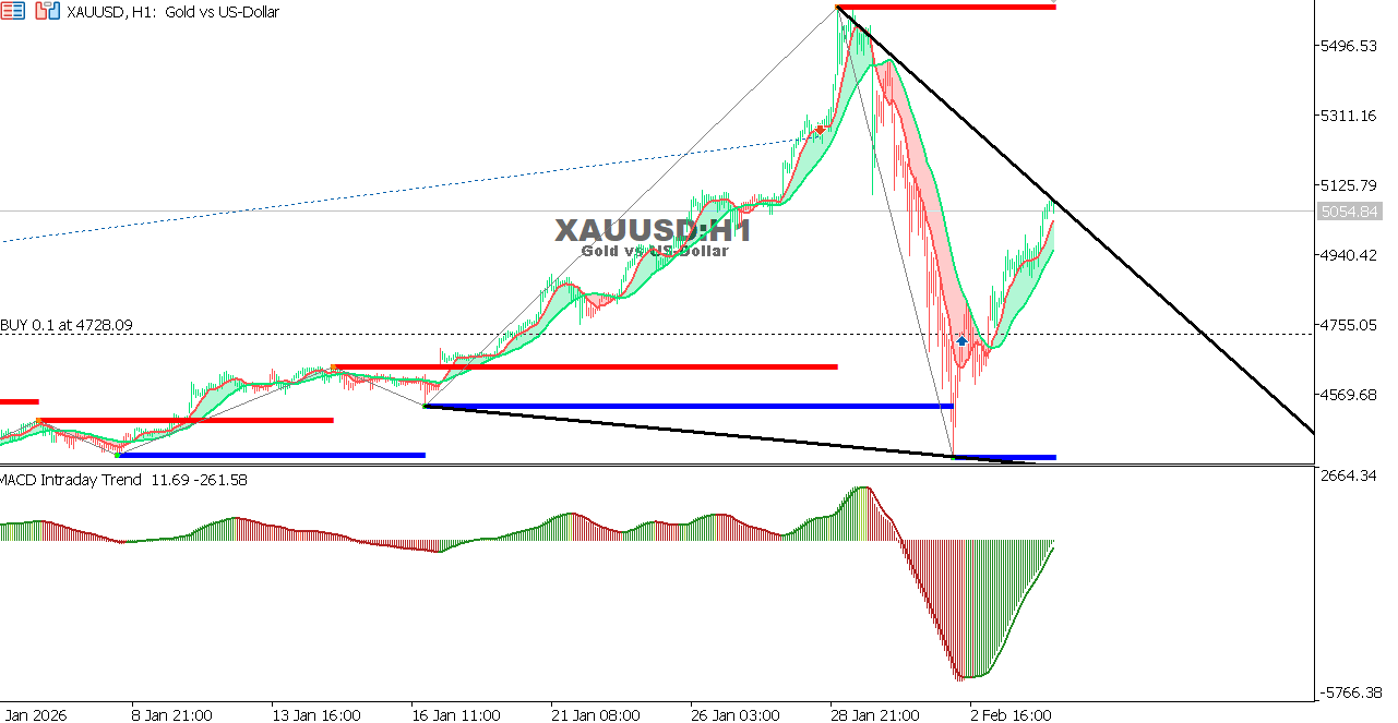 XAU/USD chart on the hourly time frame