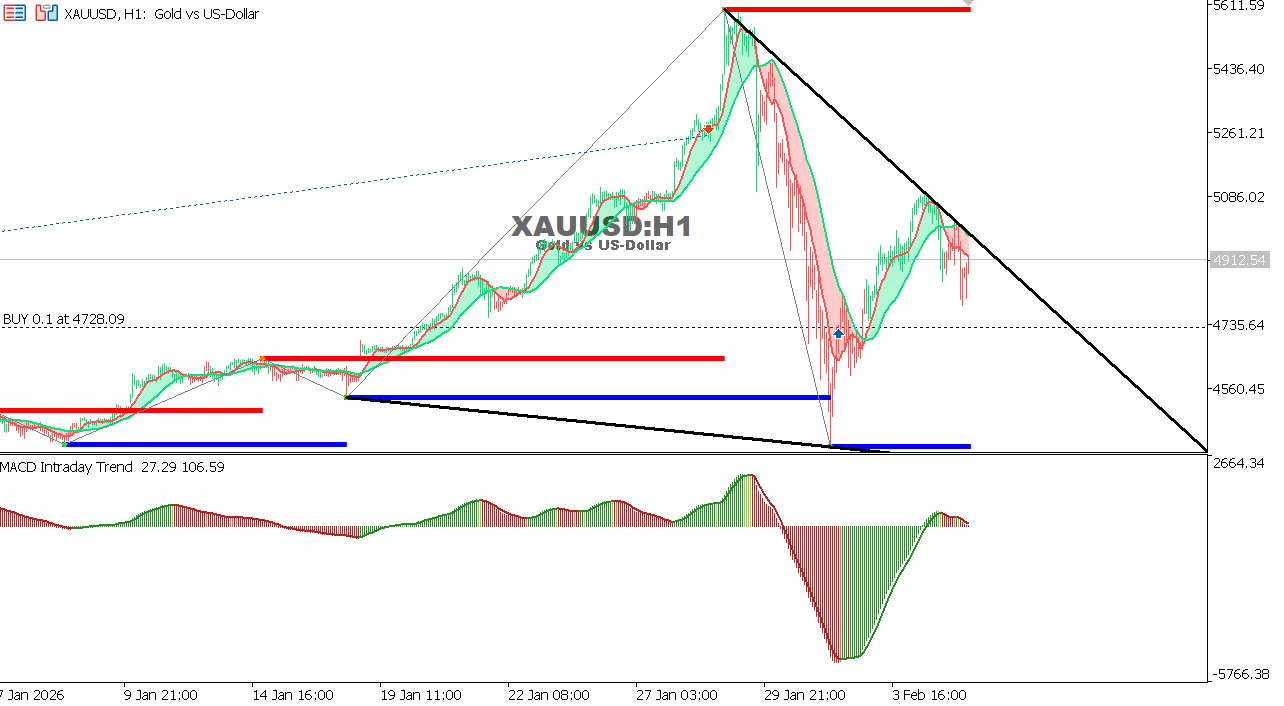 XAU/USD chart on the hourly time frame