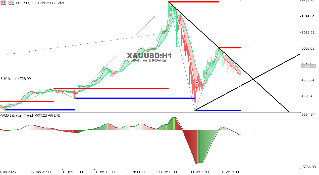 XAU/USD chart on the hourly time frame