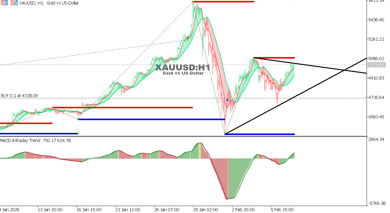 XAU/USD chart on the hourly time frame