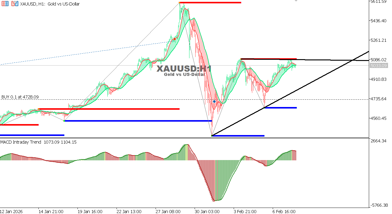 XAU/USD chart on the hourly time frame