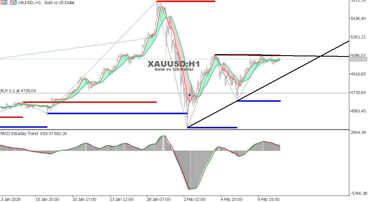 XAU/USD chart on the hourly time frame