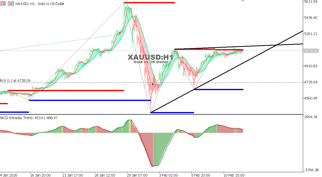 XAU/USD chart on the hourly time frame