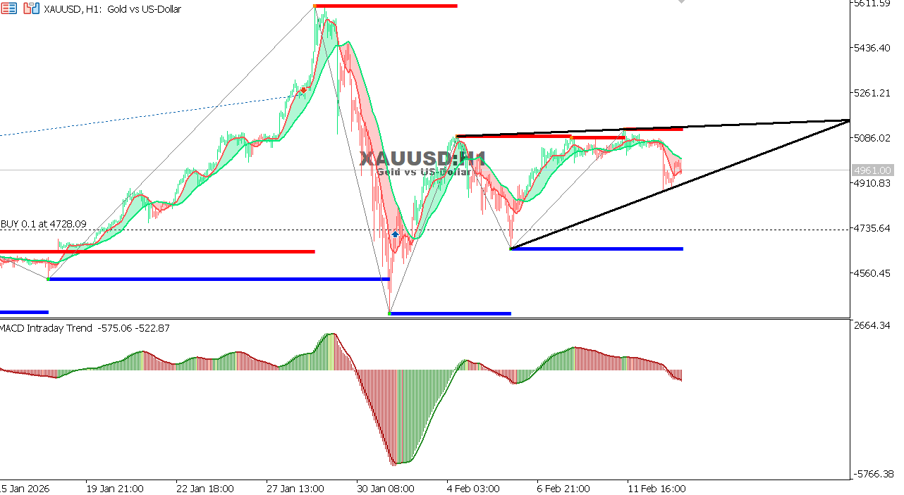 XAU/USD chart on the hourly time frame