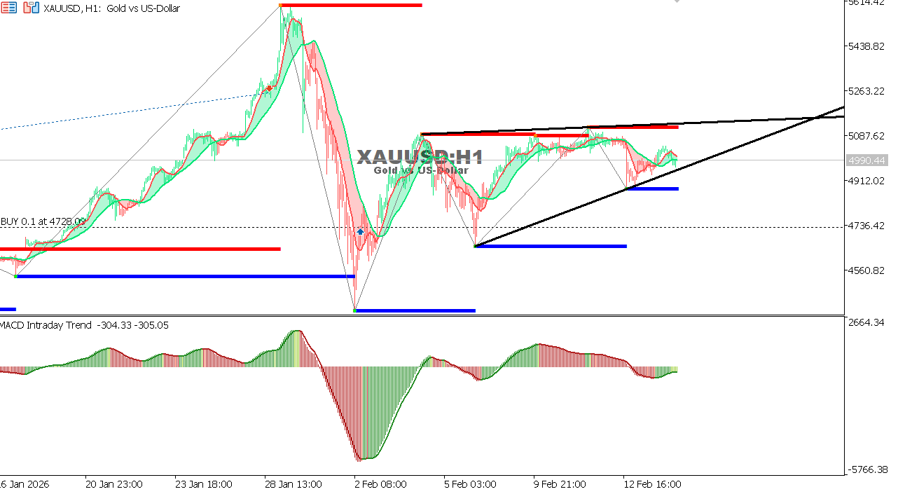 XAU/USD chart on the hourly time frame
