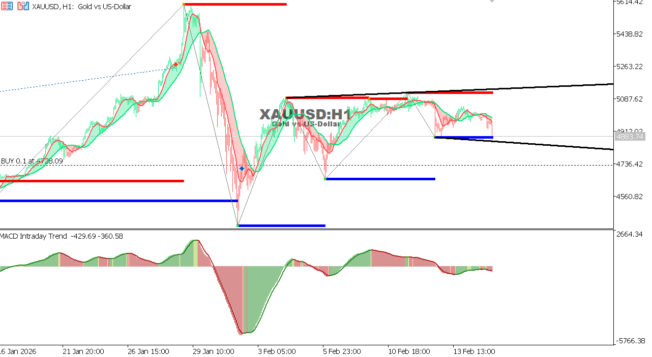 XAU/USD chart on the hourly time frame