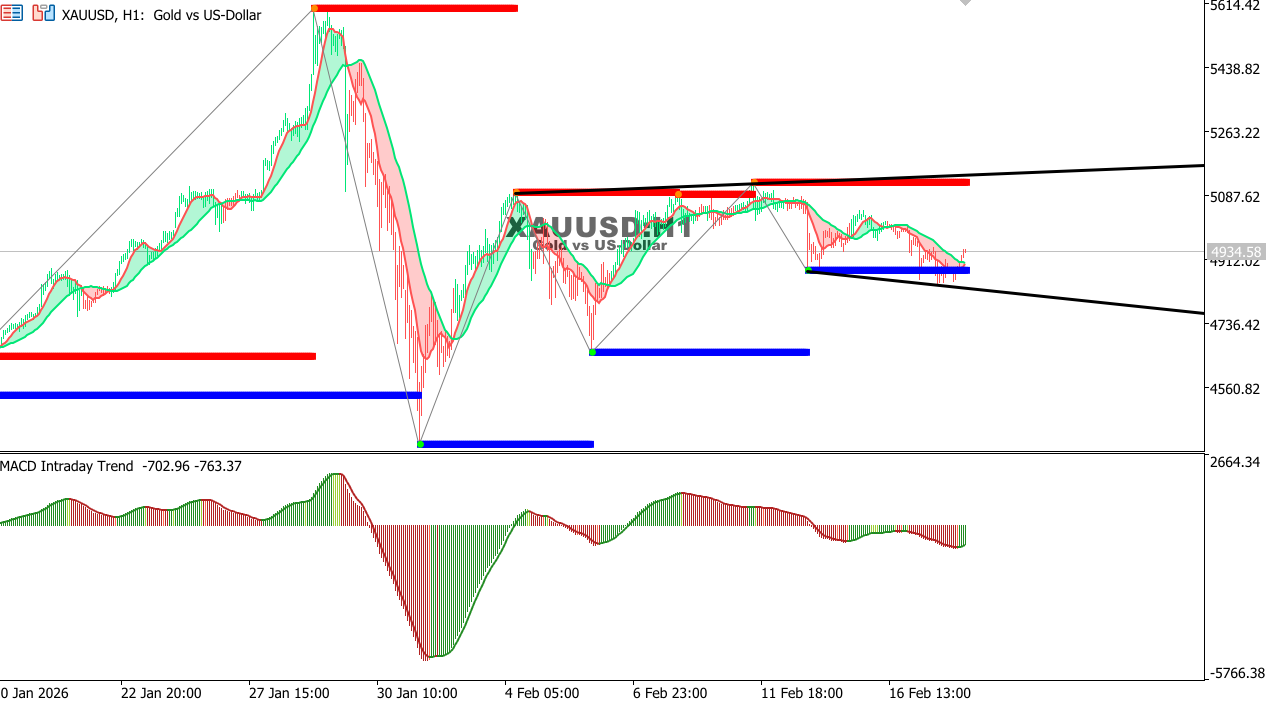 XAU/USD chart on the hourly time frame