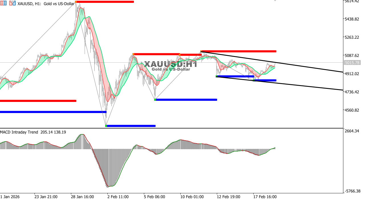XAU/USD chart on the hourly time frame