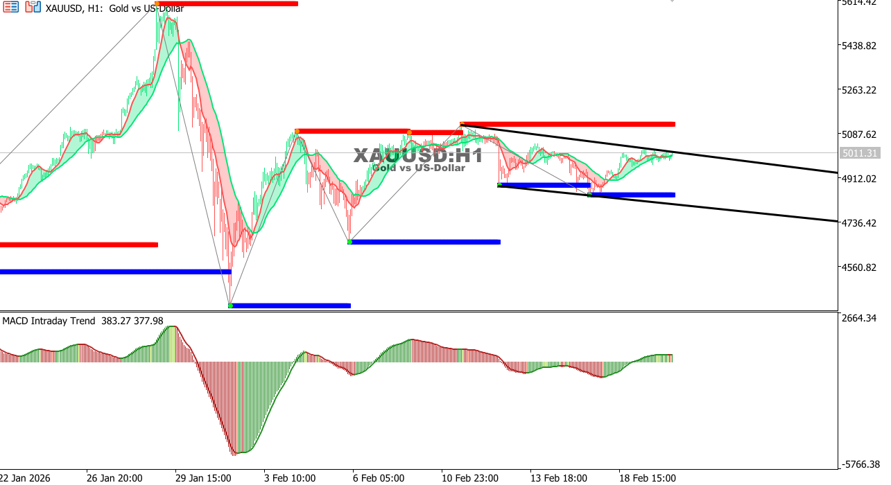 XAU/USD chart on the hourly time frame