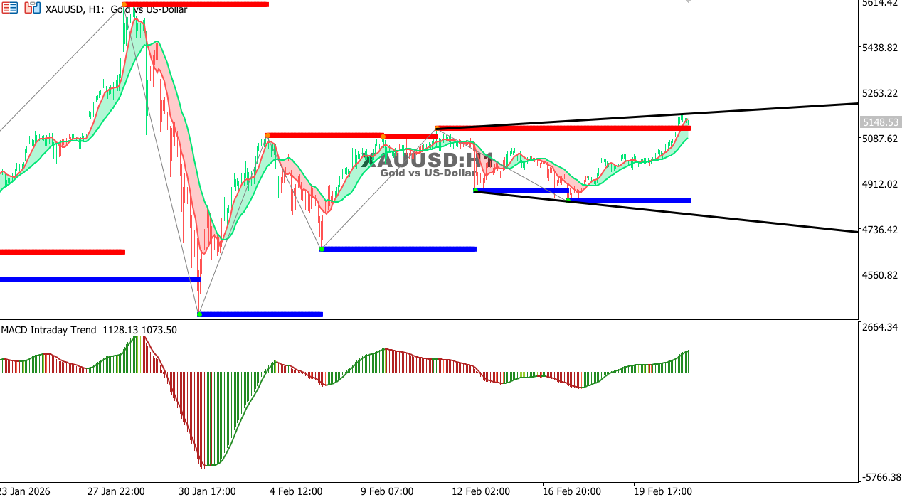 XAU/USD chart on the hourly time frame