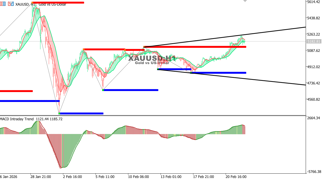 XAU/USD chart on the hourly time frame