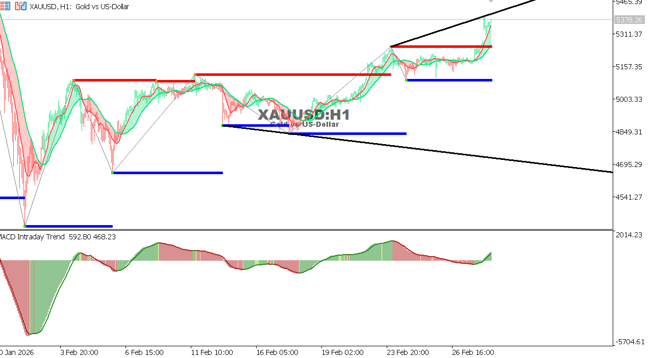 XAU/USD chart on the hourly time frame