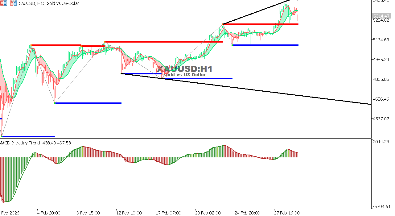 XAU/USD chart on the hourly time frame