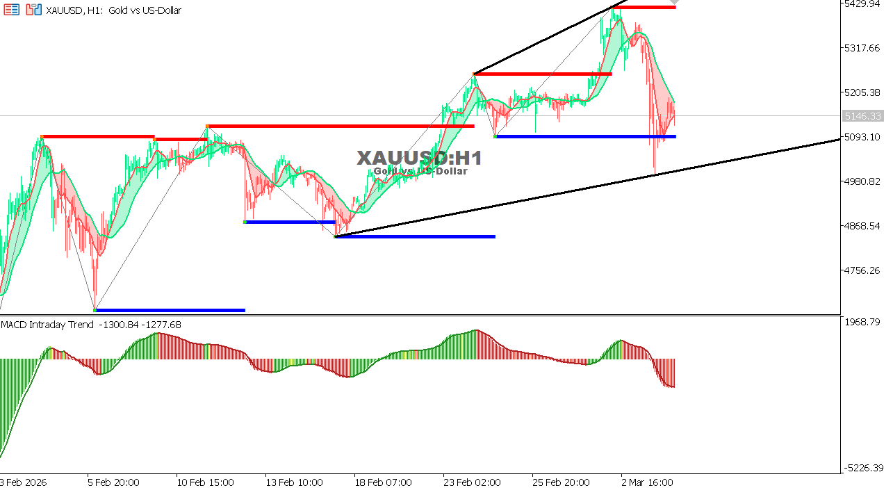 XAU/USD chart on the hourly time frame