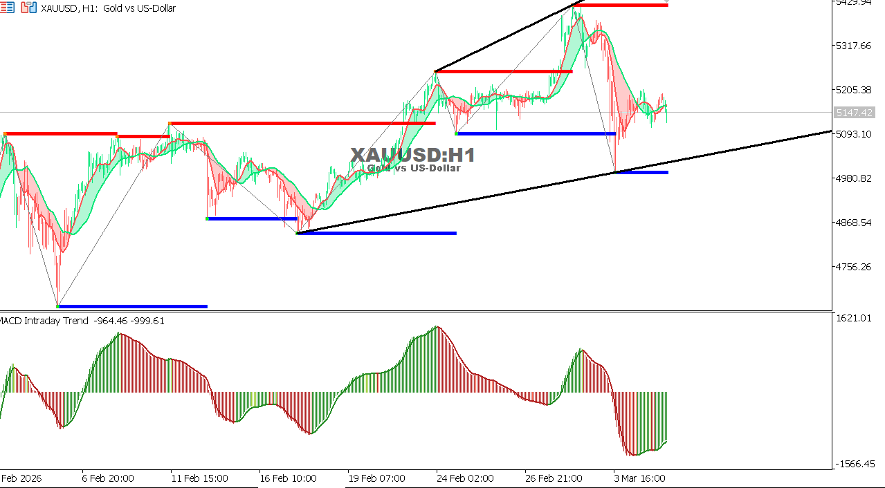 XAU/USD chart on the hourly time frame