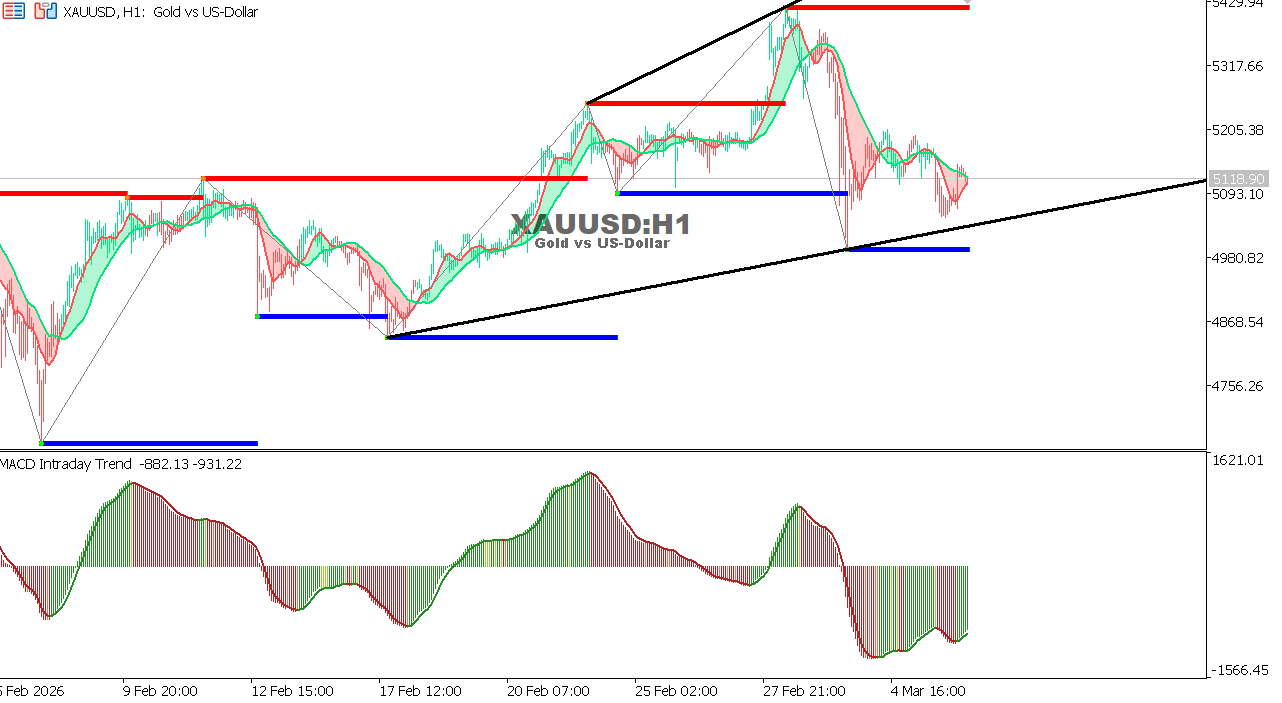 XAU/USD chart on the hourly time frame