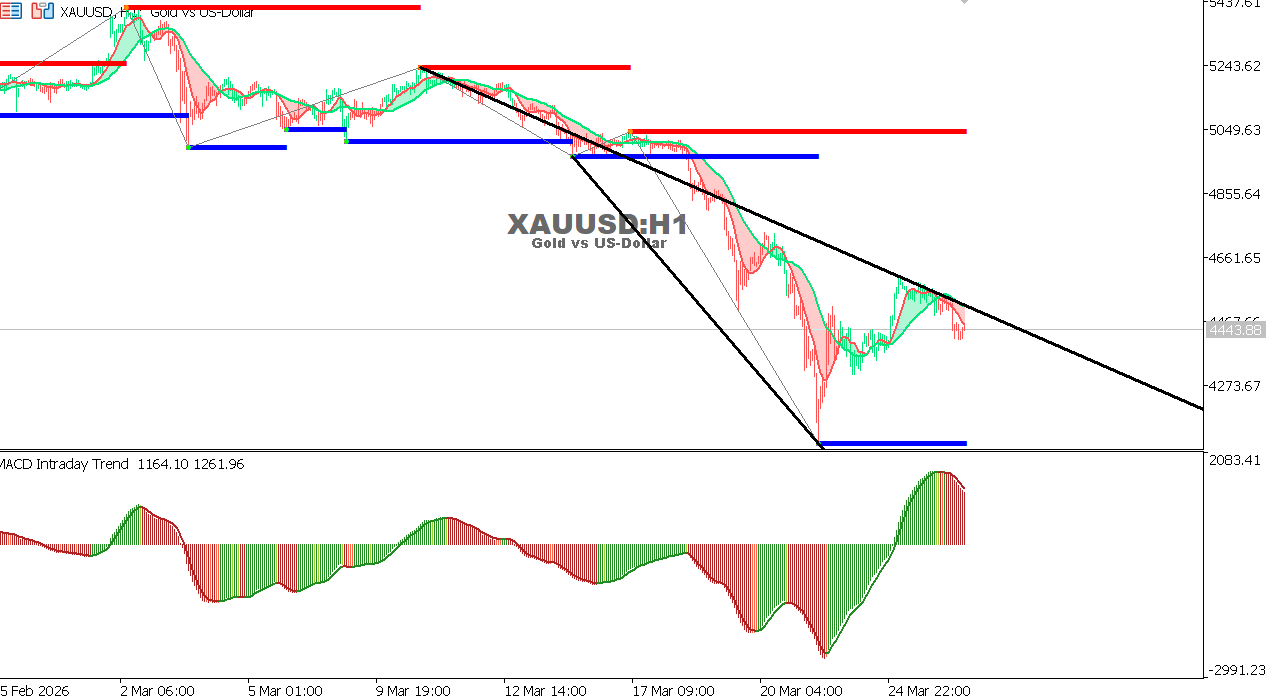 Gold chart versus the US dollar on the hourly timeframe