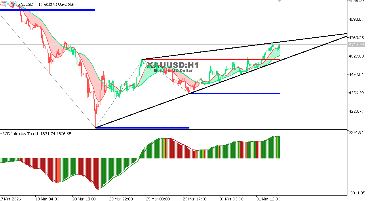 Technical analysis of XAUUSD chart