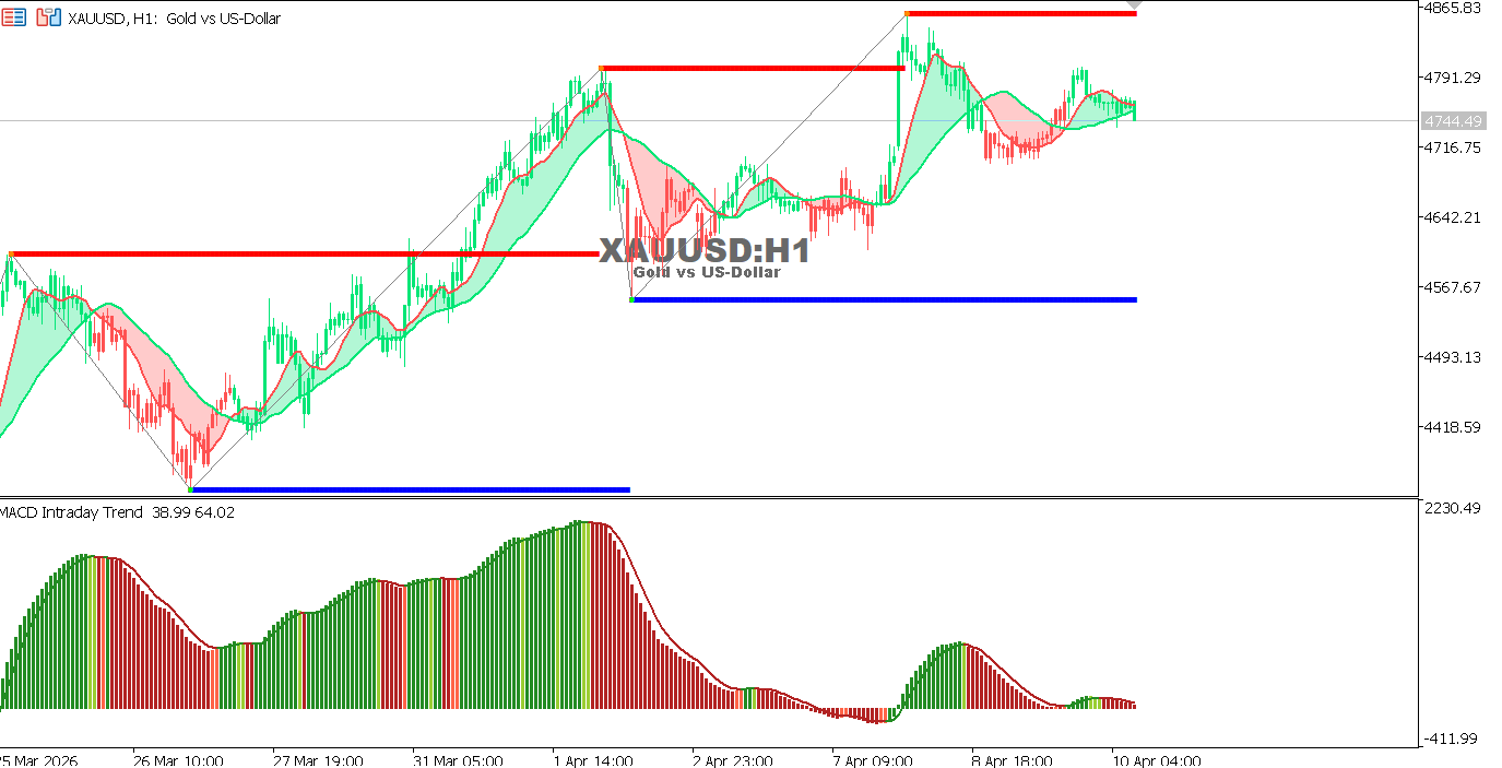 Technical analysis of XAUUSD chart