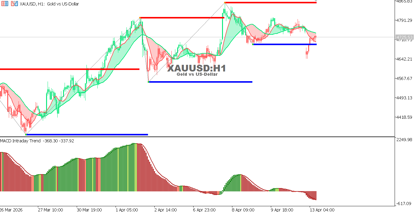Technical analysis of XAUUSD chart