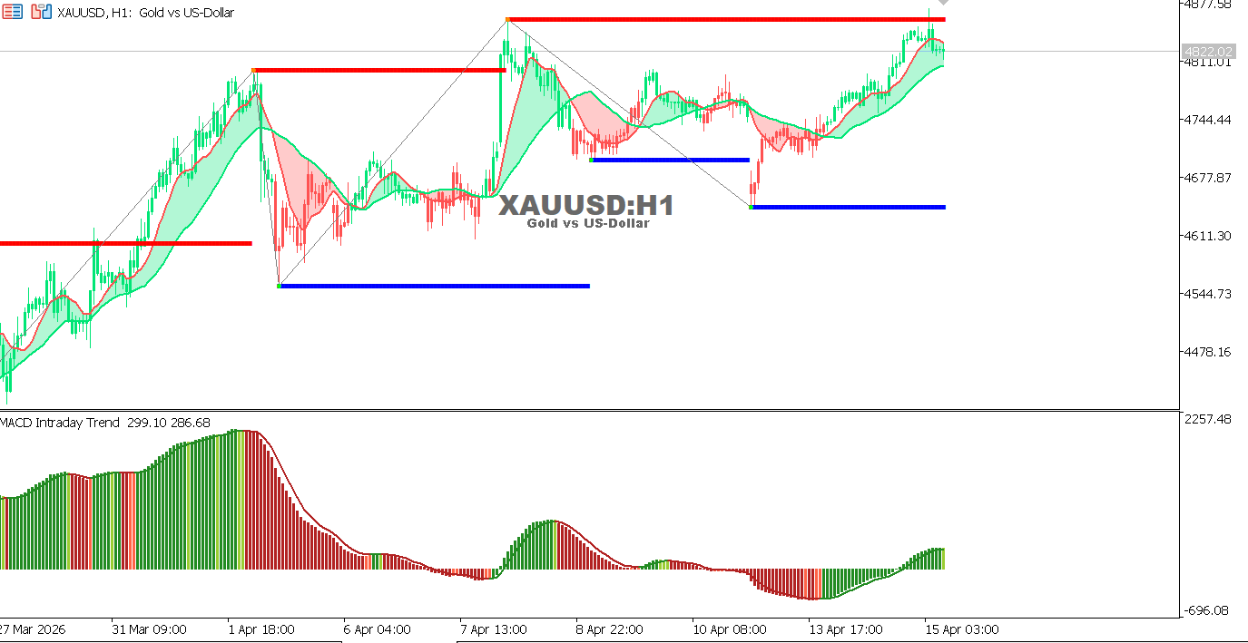 Technical analysis of XAUUSD chart