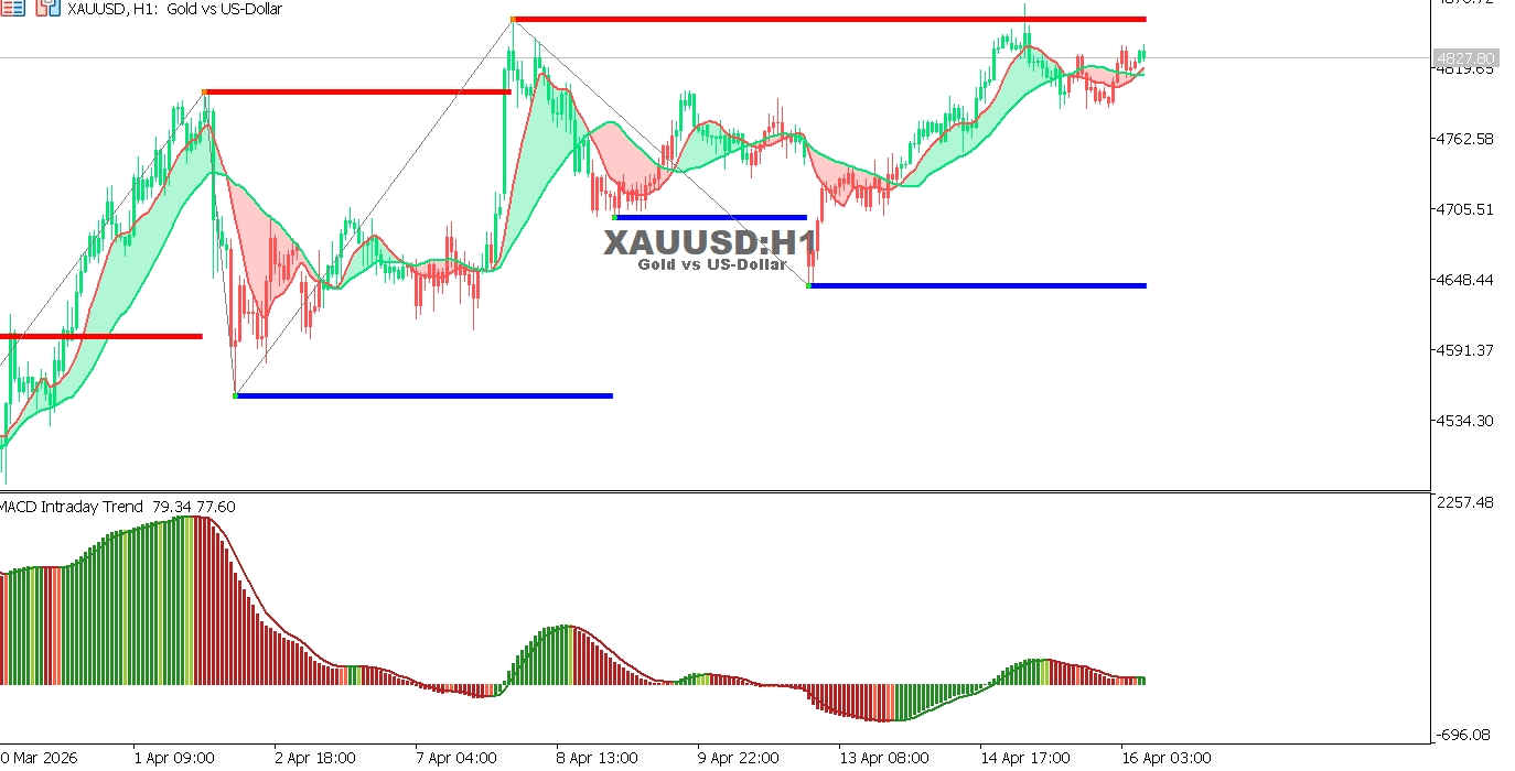 Technical analysis of XAUUSD chart