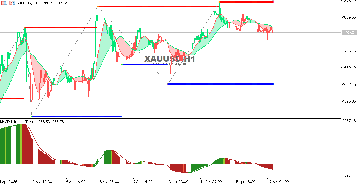 Technical analysis of XAUUSD chart