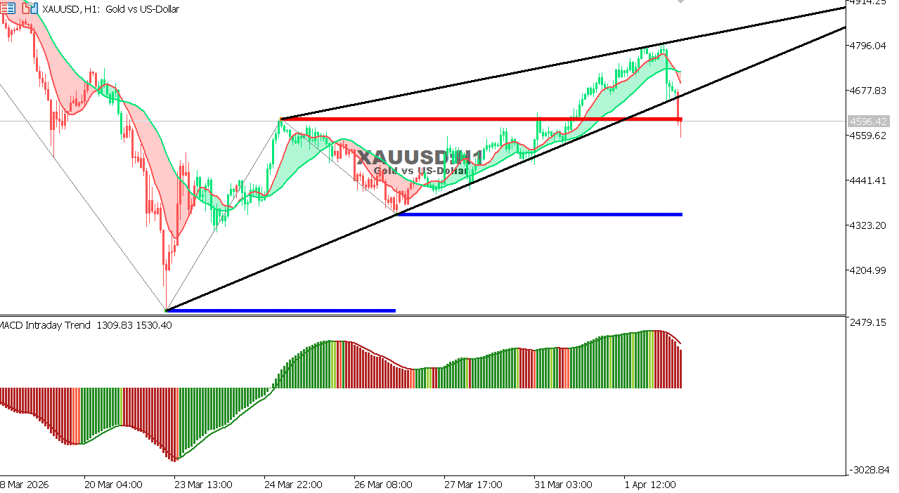 التحليل الفني لمخطط الذهب