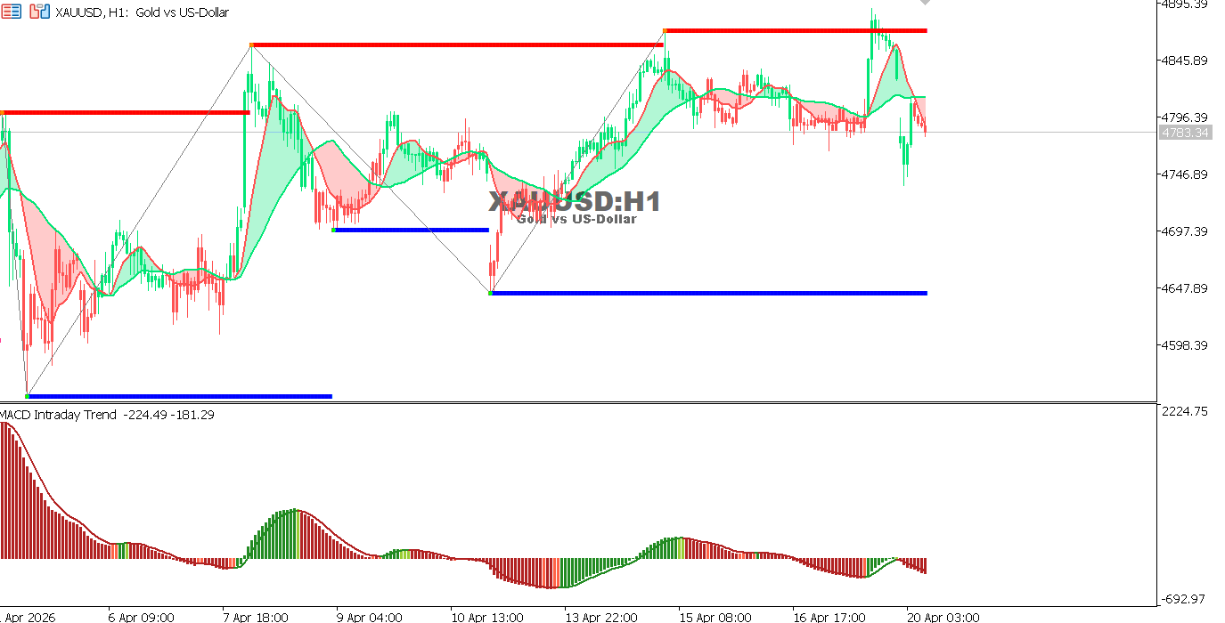 Technical analysis of XAUUSD chart