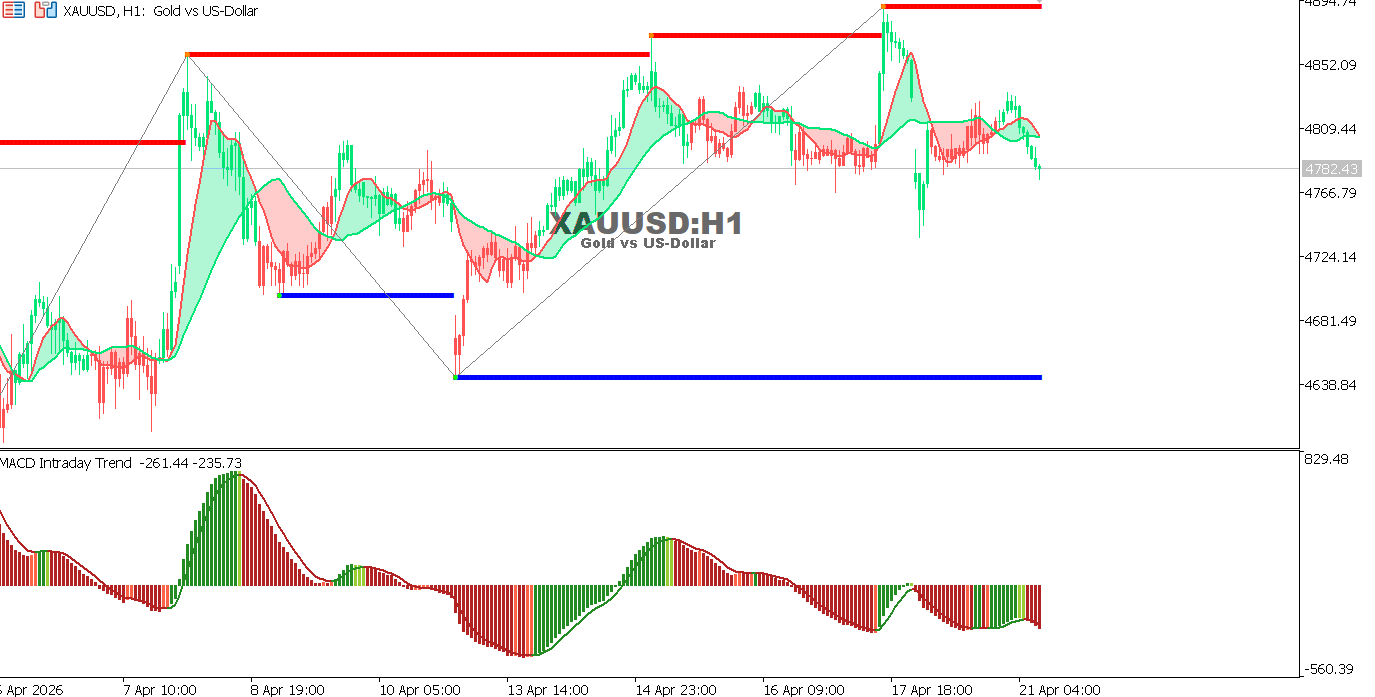 Technical analysis of XAUUSD chart