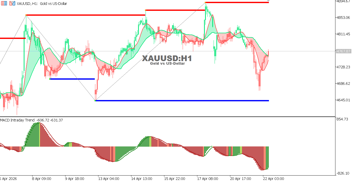 Technical analysis of XAUUSD chart