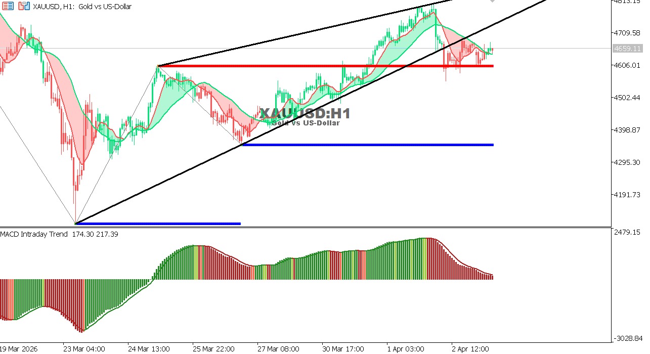 Technical analysis of XAUUSD chart