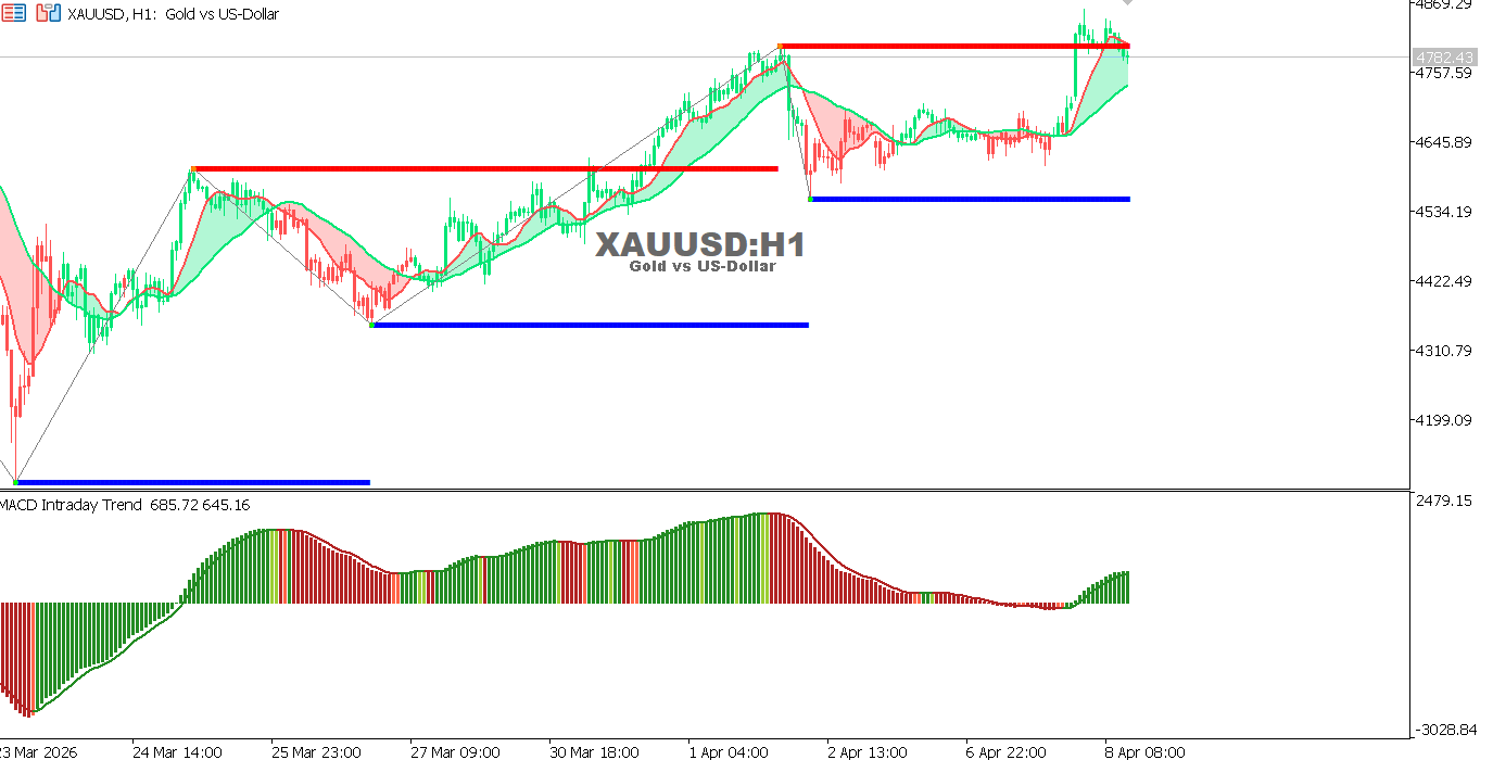 Technical analysis of XAUUSD chart