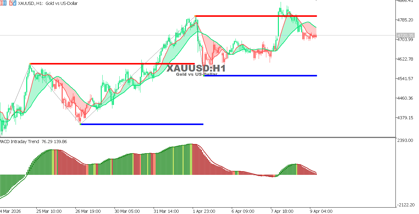 Technical analysis of XAUUSD chart