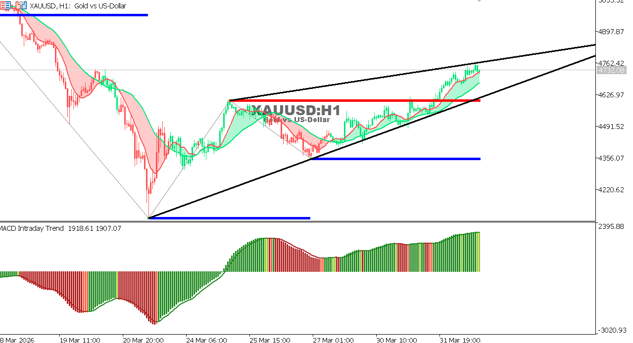 Technical analysis of XAUUSD chart