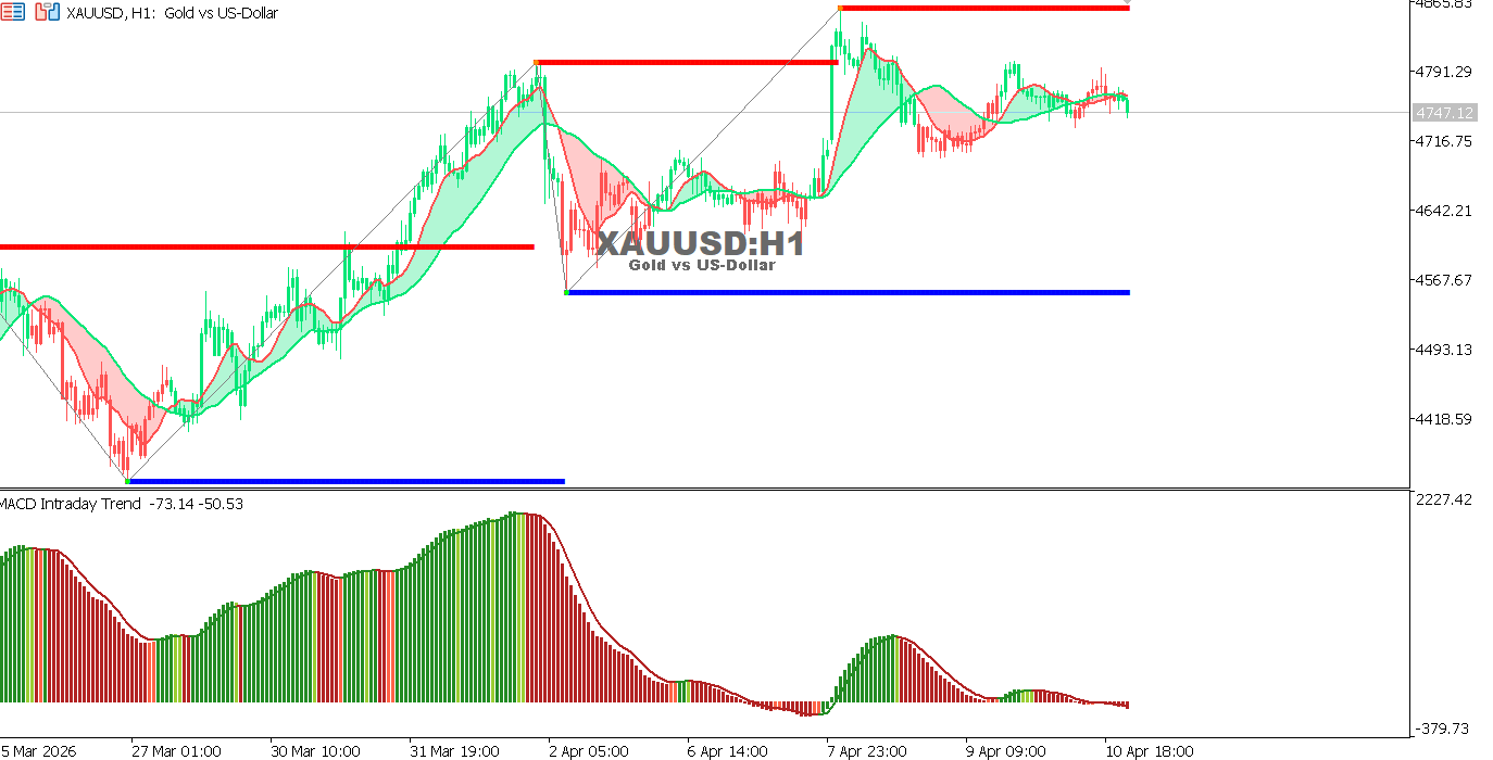 A technical look at the XAUUSD pair on the hourly timeframe