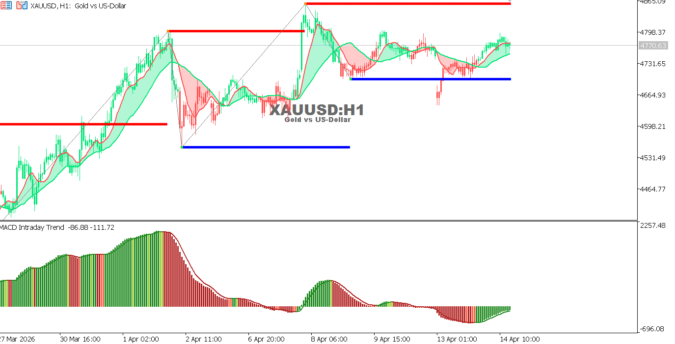 A technical look at the XAUUSD pair on the hourly timeframe
