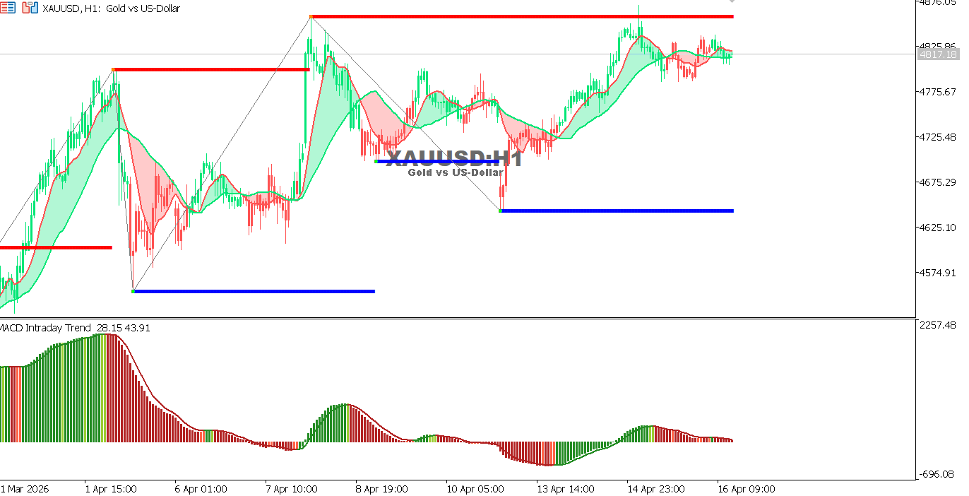XAUUSD chart on H1 timeframe