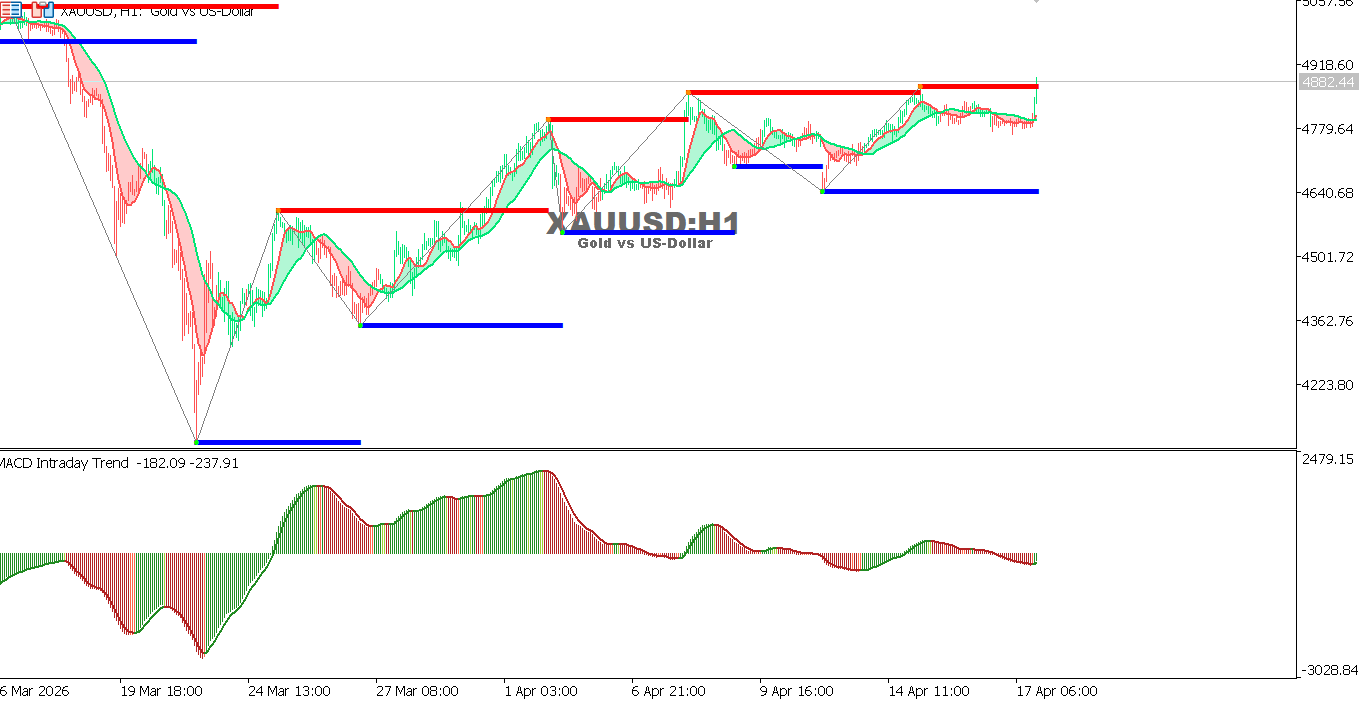 A look at the XAUUSD chart on H1 timeframe