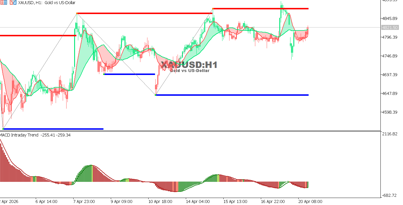 A look at the XAUUSD chart on H1 timeframe